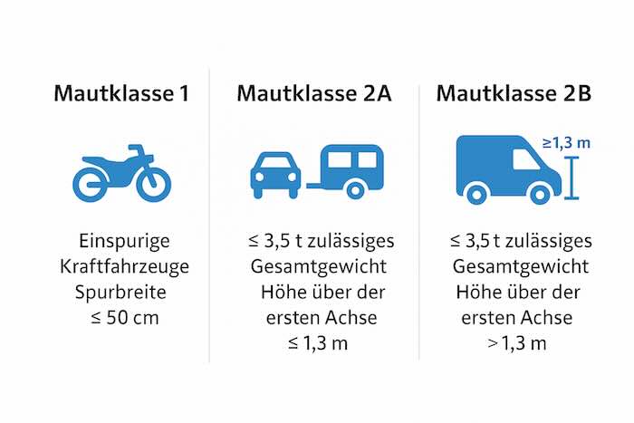 Mautklassen 1, 2A, 2B in Slowenien